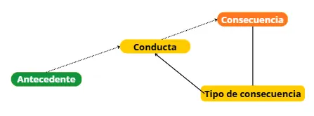 relaciones en el condicionamiento operante